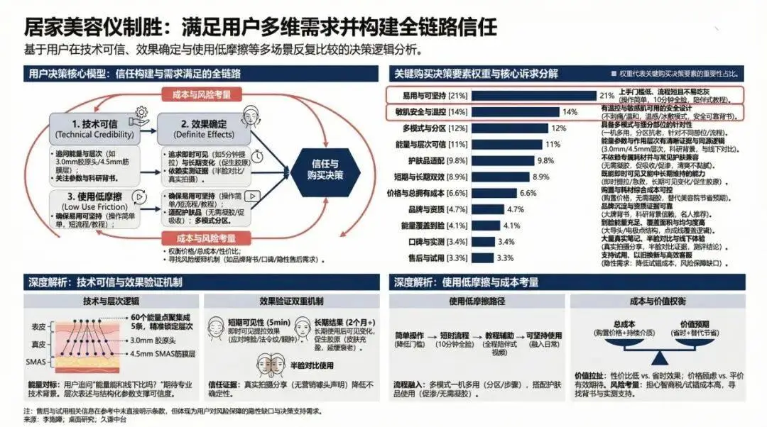 60萬評論背后，美容儀為何不再吃灰？