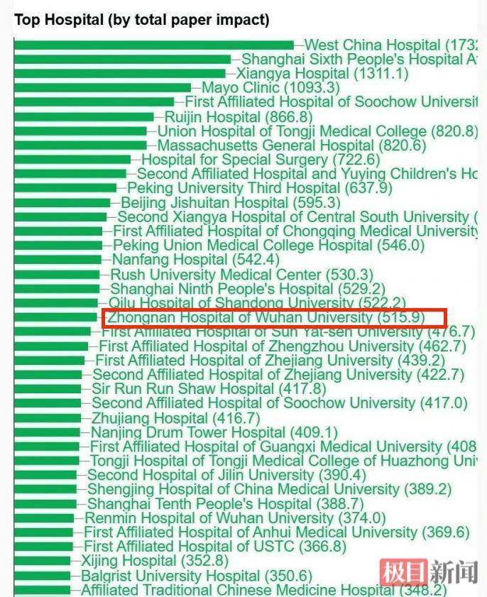 武漢大學(xué)中南醫(yī)院骨科論文產(chǎn)出躋身全球先進行列，學(xué)術(shù)影響力再創(chuàng)新高