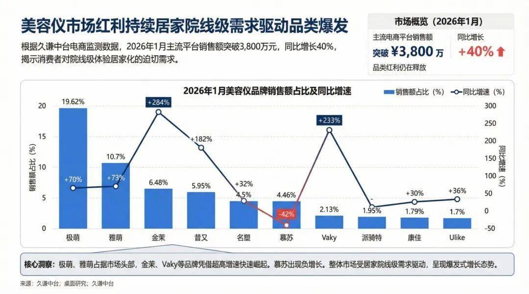 60萬評論背后，美容儀為何不再吃灰？