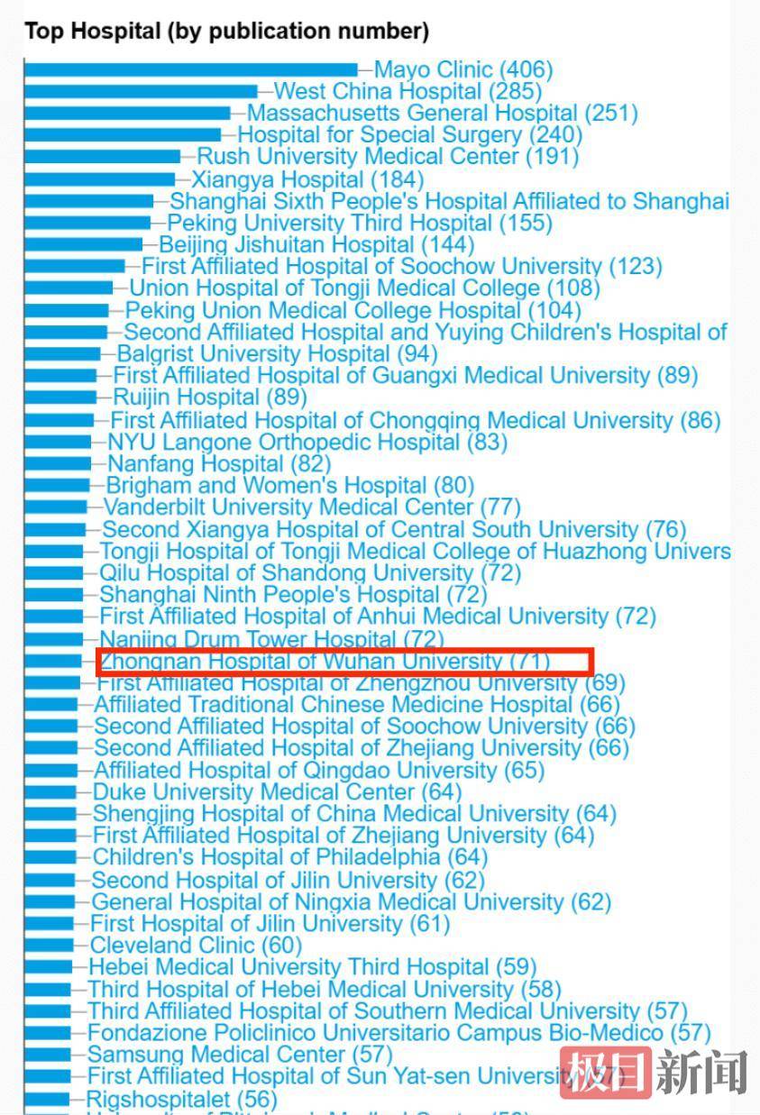 武漢大學(xué)中南醫(yī)院骨科論文產(chǎn)出躋身全球先進行列，學(xué)術(shù)影響力再創(chuàng)新高