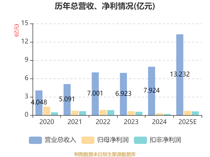 國力電子：2025年凈利7060.89萬元 同比增長133.51%