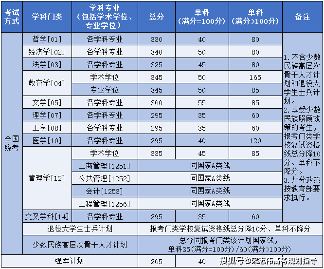 北京航空航天大學(xué)2026考研分?jǐn)?shù)線一覽表（含2025年復(fù)試線）