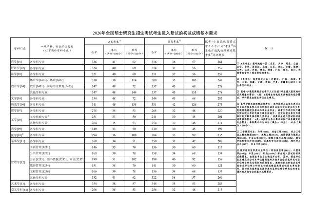 教育部部署全國(guó)研考復(fù)試錄取工作，國(guó)家線公布——