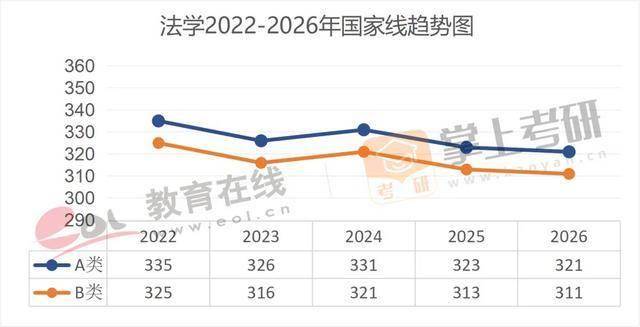 近5年（22–26）考研國家線趨勢圖，出爐！