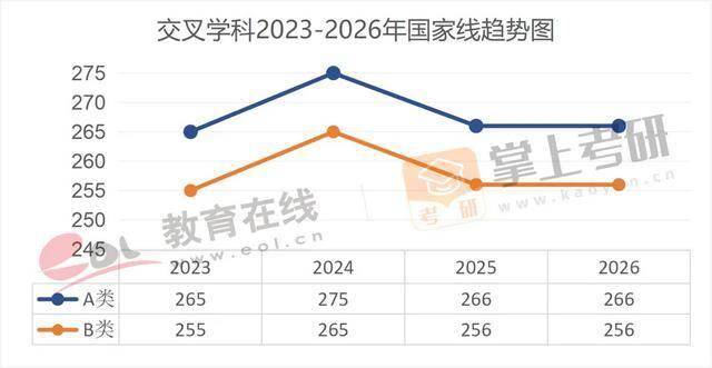 近5年（22–26）考研國家線趨勢圖，出爐！