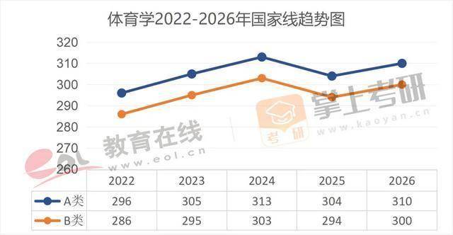 近5年（22–26）考研國家線趨勢圖，出爐！