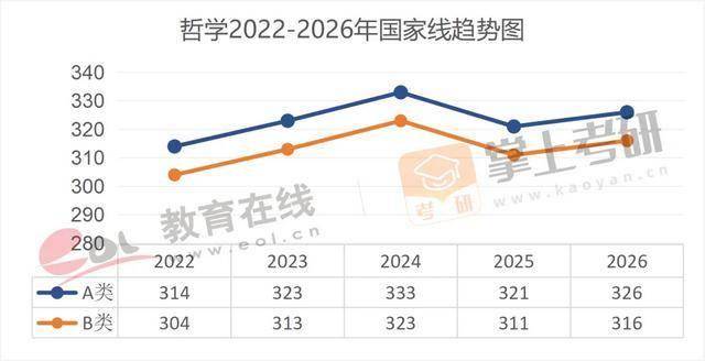 近5年（22–26）考研國(guó)家線趨勢(shì)圖，出爐！