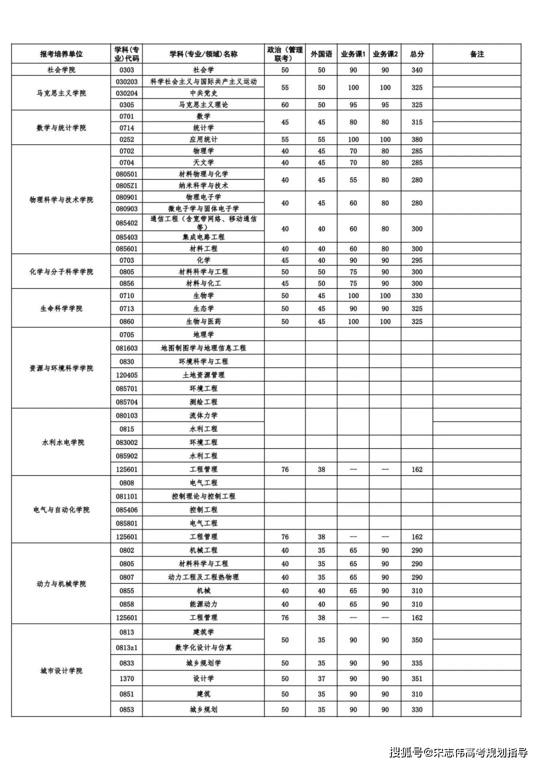 武漢大學(xué)2026考研分?jǐn)?shù)線一覽表（含2025武大復(fù)試線）
