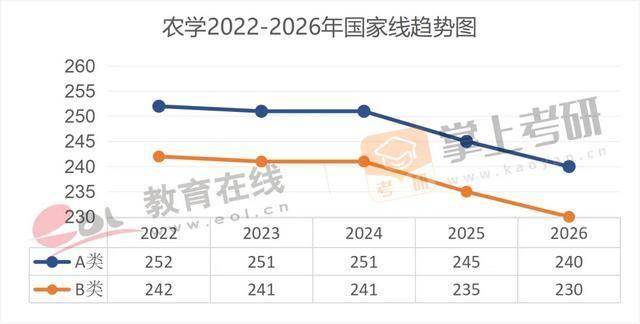 近5年（22–26）考研國家線趨勢圖，出爐！