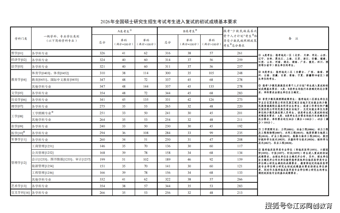 同創(chuàng)考研|2026年研考國家線公布！