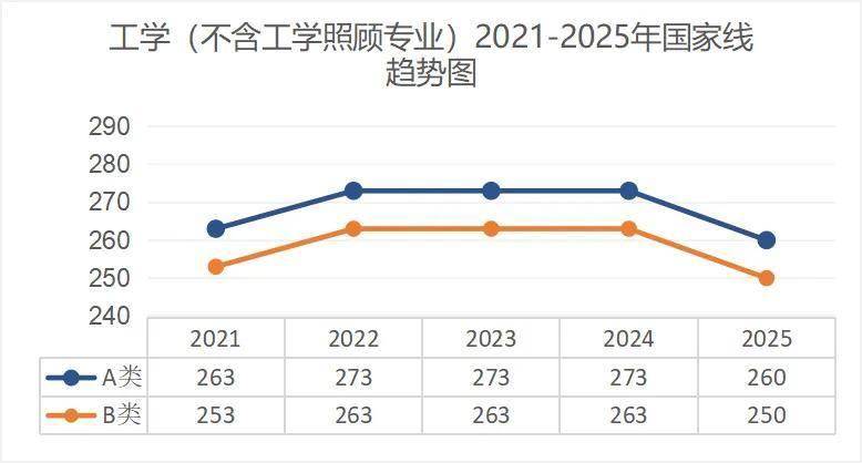 考研出分！近5年國(guó)家線趨勢(shì)解析