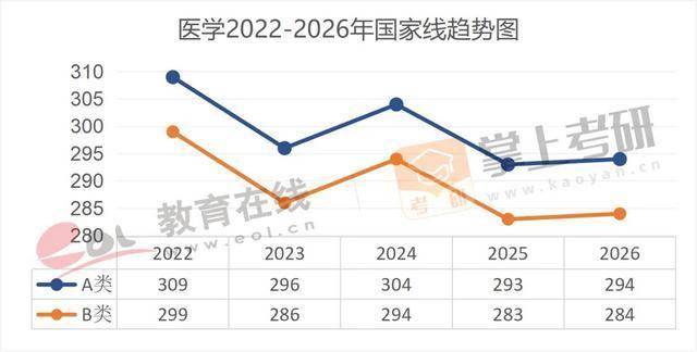 近5年（22–26）考研國家線趨勢圖，出爐！