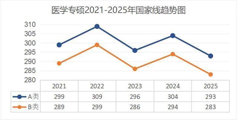 考研出分！近5年國(guó)家線趨勢(shì)解析