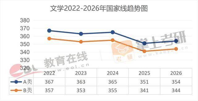 近5年（22–26）考研國家線趨勢圖，出爐！