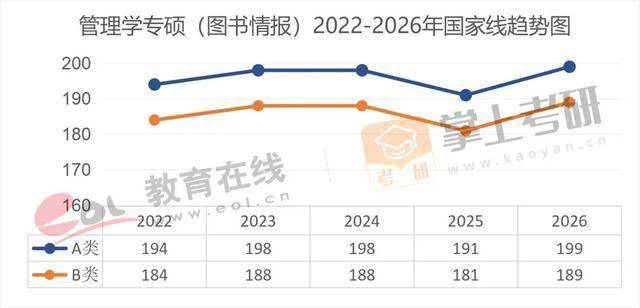 近5年（22–26）考研國家線趨勢圖，出爐！