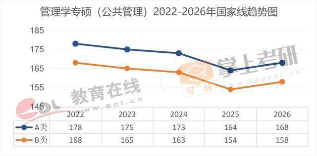 近5年（22–26）考研國家線趨勢圖，出爐！