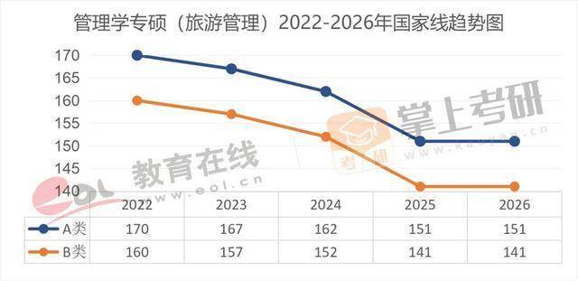 近5年（22–26）考研國家線趨勢圖，出爐！