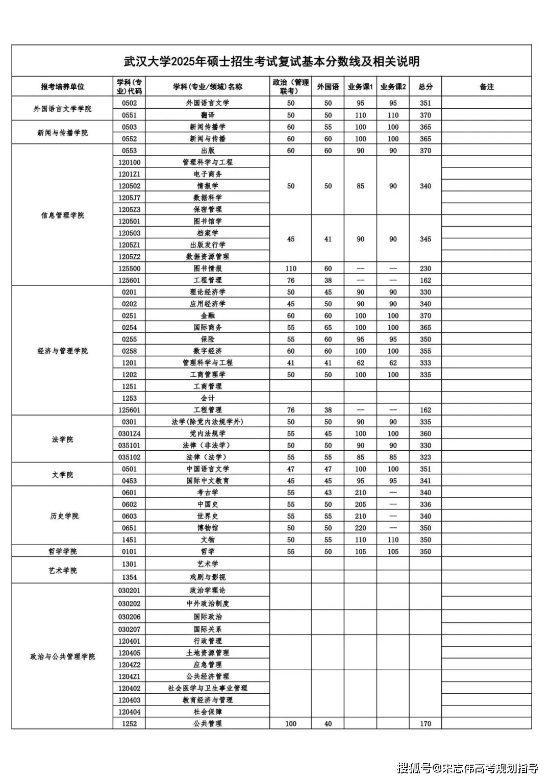 武漢大學(xué)2026考研分?jǐn)?shù)線一覽表（含2025武大復(fù)試線）
