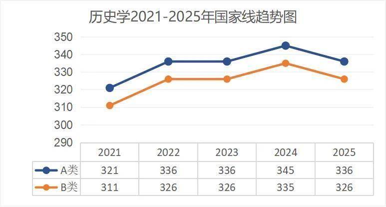 考研出分！近5年國(guó)家線趨勢(shì)解析