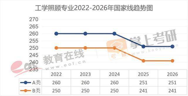 近5年（22–26）考研國家線趨勢圖，出爐！