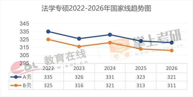 近5年（22–26）考研國家線趨勢圖，出爐！