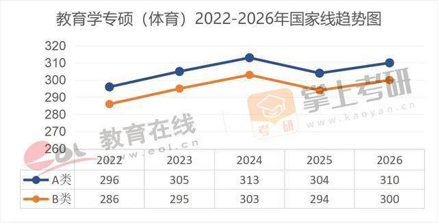 近5年（22–26）考研國家線趨勢圖，出爐！