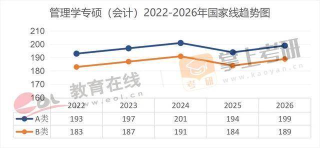 近5年（22–26）考研國家線趨勢圖，出爐！