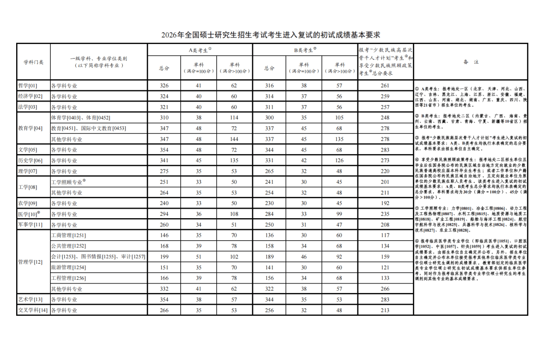 2026年研究生考試國(guó)家線公布！