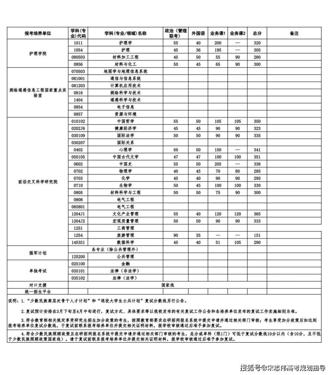 武漢大學(xué)2026考研分?jǐn)?shù)線一覽表（含2025武大復(fù)試線）