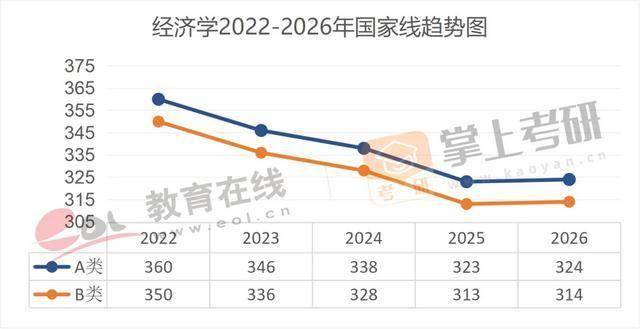 近5年（22–26）考研國家線趨勢圖，出爐！