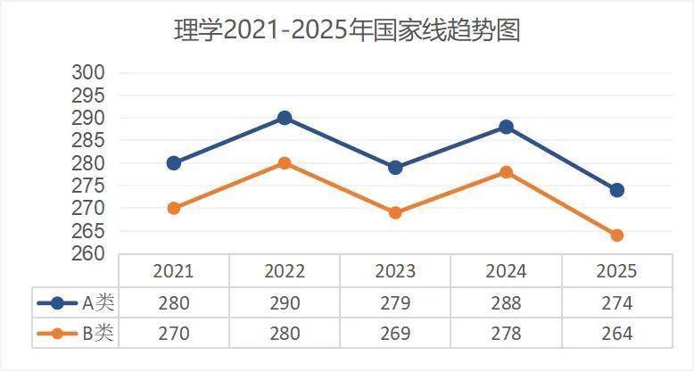 考研出分！近5年國(guó)家線趨勢(shì)解析