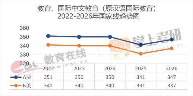 近5年（22–26）考研國家線趨勢圖，出爐！