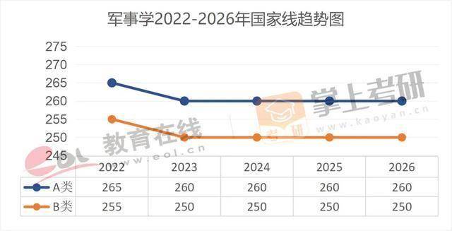 近5年（22–26）考研國家線趨勢圖，出爐！
