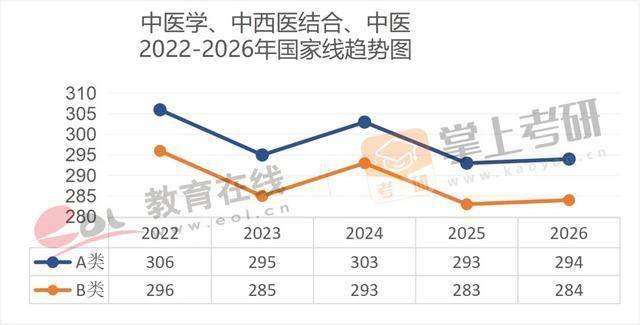 近5年（22–26）考研國家線趨勢圖，出爐！