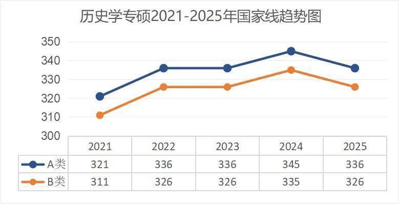 考研出分！近5年國(guó)家線趨勢(shì)解析