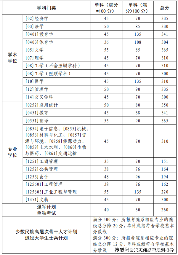 西北工業(yè)大學2026考研分數(shù)線一覽表（含2025年復試線）