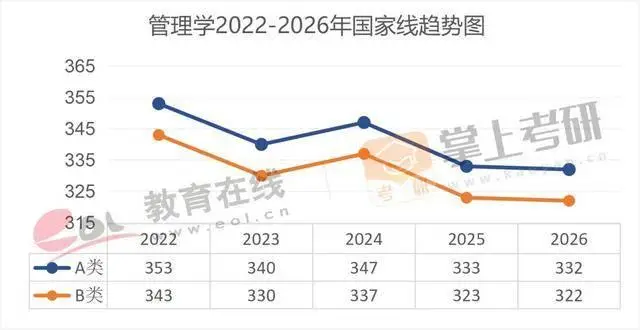 近5年（22–26）考研國家線趨勢圖，出爐！