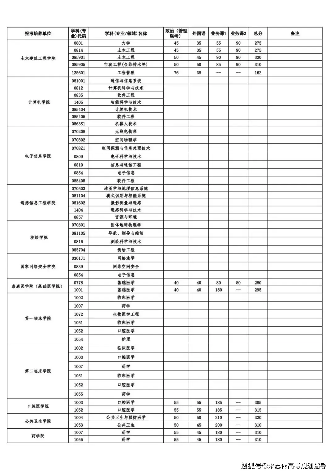 武漢大學(xué)2026考研分?jǐn)?shù)線一覽表（含2025武大復(fù)試線）