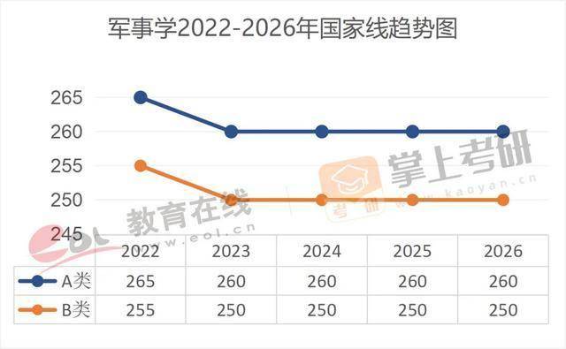 近5年（22–26）考研國家線趨勢圖，出爐！