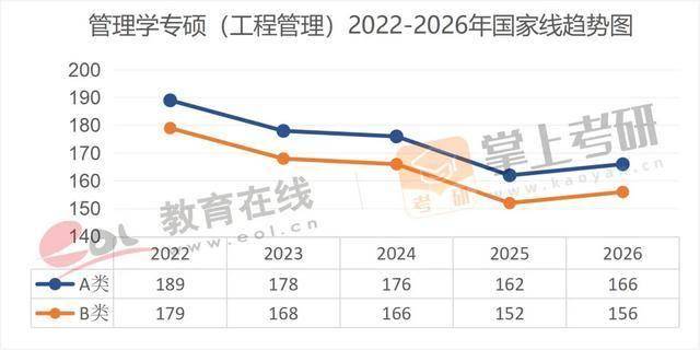 近5年（22–26）考研國家線趨勢圖，出爐！