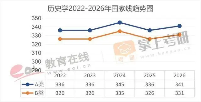 近5年（22–26）考研國家線趨勢圖，出爐！