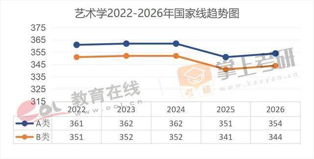 近5年（22–26）考研國家線趨勢圖，出爐！