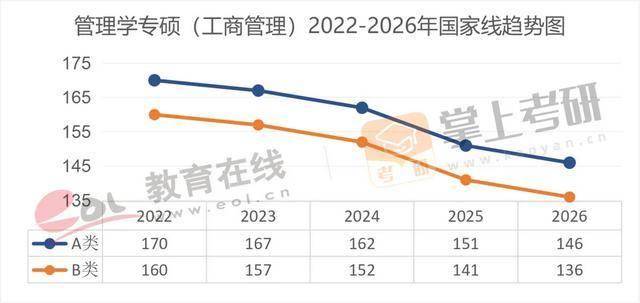 近5年（22–26）考研國家線趨勢圖，出爐！