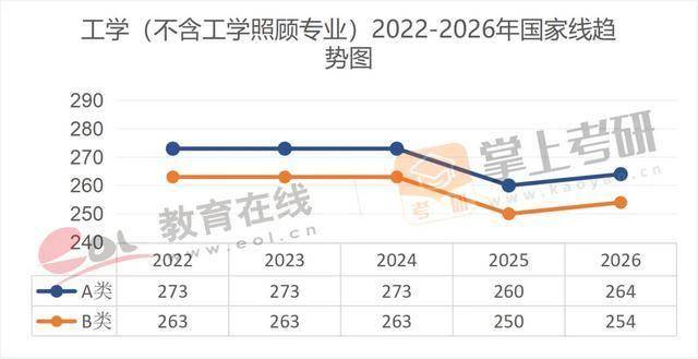 近5年（22–26）考研國家線趨勢圖，出爐！