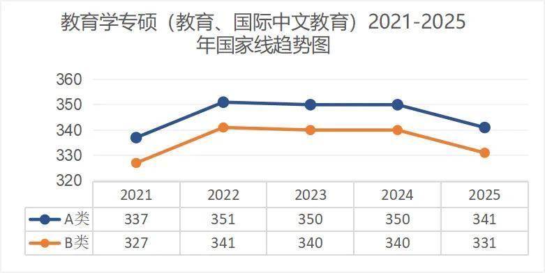 考研出分！近5年國(guó)家線趨勢(shì)解析