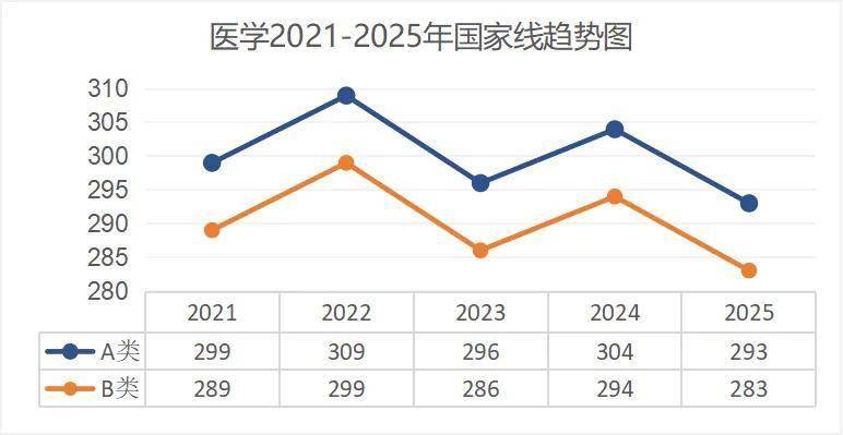 考研出分！近5年國(guó)家線趨勢(shì)解析