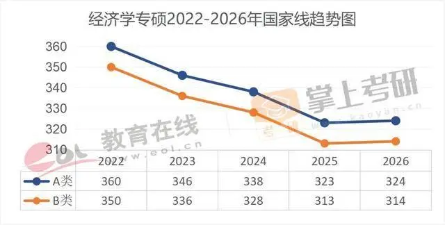 近5年（22–26）考研國家線趨勢圖，出爐！