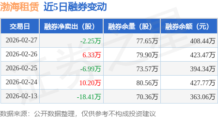 渤海租賃：2月27日融資買入2801.3萬元，融資融券余額11.34億元