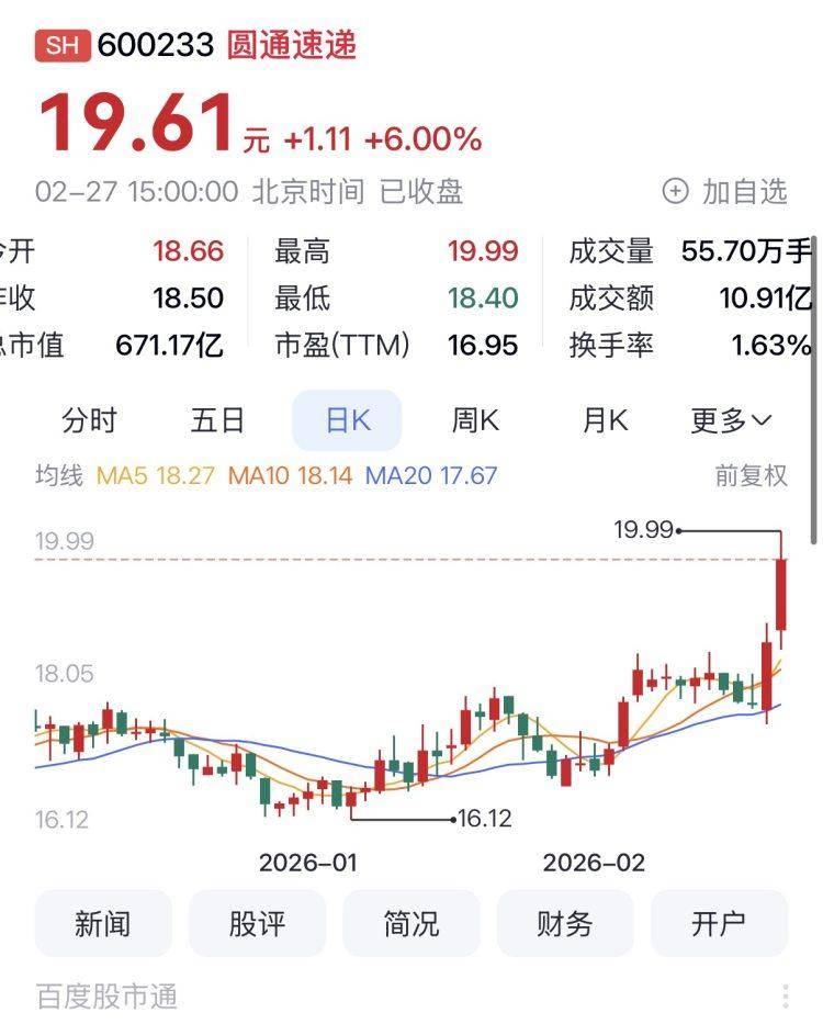16.17%！圓通快遞奪快遞A股2月漲幅第一