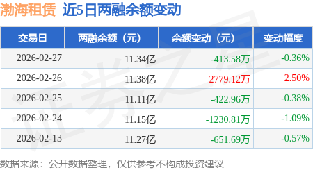 渤海租賃：2月27日融資買入2801.3萬元，融資融券余額11.34億元